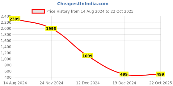 tatacliq.com Skechers Black Regular Fit Tank Top skechers Price History Graph from 14 Aug 2024 to 21 Oct 2025