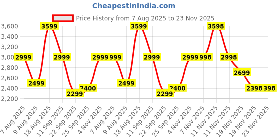 tatacliq.com Skechers Black Relaxed Fit Jacket skechers Price History Graph from 7 Aug 2025 to 22 Nov 2025
