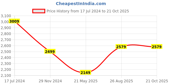 tatacliq.com Skechers Black Relaxed Fit Printed Hooded Sweatshirt skechers Price History Graph from 17 Jul 2024 to 20 Oct 2025