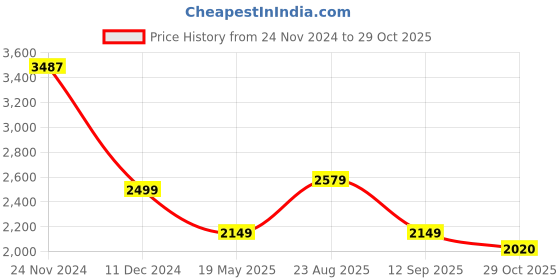 tatacliq.com Skechers Black Relaxed Fit Printed Hooded Sweatshirt skechers Price History Graph from 24 Nov 2024 to 29 Oct 2025