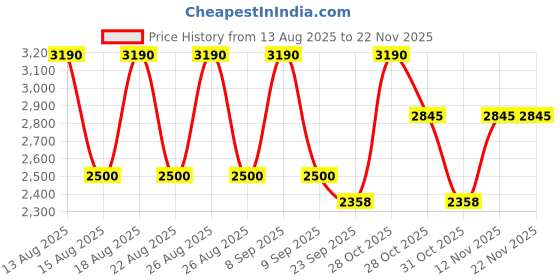 tatacliq.com Skechers Black Round Eye Frames for Women skechers Price History Graph from 13 Aug 2025 to 22 Nov 2025
