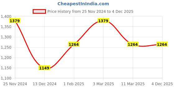 tatacliq.com Skechers Black Slim Fit Crop Top skechers Price History Graph from 25 Nov 2024 to 3 Dec 2025