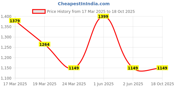 tatacliq.com Skechers Black Slim Fit Crop Top skechers Price History Graph from 17 Mar 2025 to 18 Oct 2025