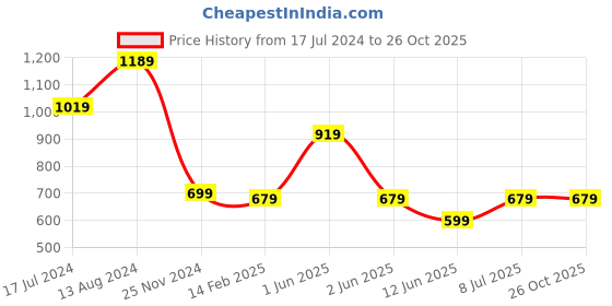 tatacliq.com Skechers Black Slim Fit Sports T-Shirt skechers Price History Graph from 17 Jul 2024 to 26 Oct 2025