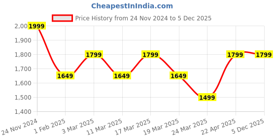 tatacliq.com Skechers Black Slim Fit Sports Trackpants skechers Price History Graph from 24 Nov 2024 to 5 Dec 2025