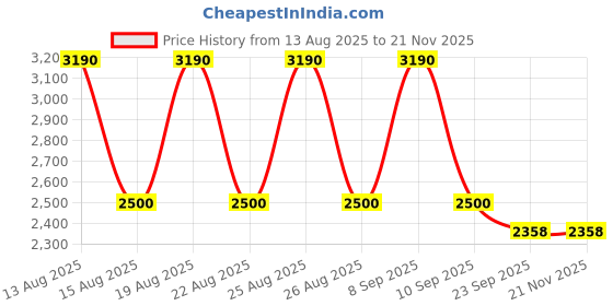 tatacliq.com Skechers Black Square Eye Frames for Men skechers Price History Graph from 13 Aug 2025 to 21 Nov 2025