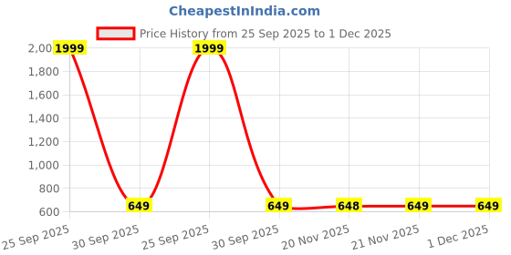 tatacliq.com Skechers Blue & Grey Cotton Printed Socks Set of 3 skechers Price History Graph from 25 Sep 2025 to 30 Nov 2025
