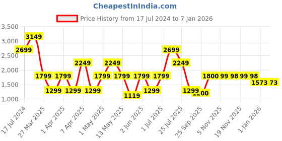 tatacliq.com Skechers Blue & White Sports Jacket skechers Price History Graph from 17 Jul 2024 to 1 Jan 2026