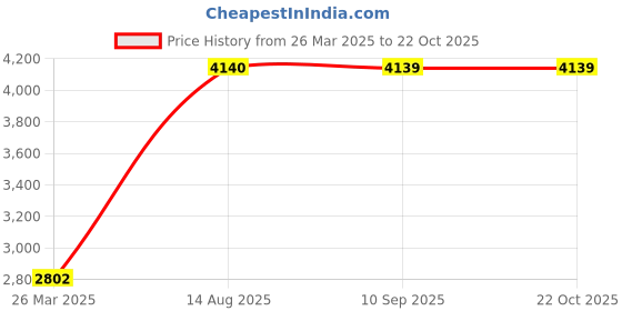 tatacliq.com Skechers Blue Aviator UV Protection Sunglasses for Men skechers Price History Graph from 26 Mar 2025 to 21 Oct 2025