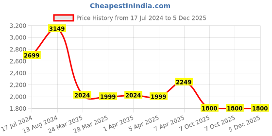 tatacliq.com Skechers Blue Color-Block Sports Jacket skechers Price History Graph from 17 Jul 2024 to 4 Dec 2025