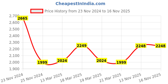 tatacliq.com Skechers Blue Color-Block Sports Jacket skechers Price History Graph from 23 Nov 2024 to 16 Nov 2025