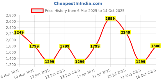 tatacliq.com Skechers Blue Color-Block Sports Jacket skechers Price History Graph from 6 Mar 2025 to 14 Oct 2025