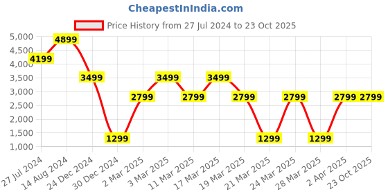 tatacliq.com Skechers Blue Comfort Fit Jacket skechers Price History Graph from 27 Jul 2024 to 22 Oct 2025