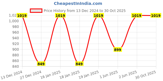 tatacliq.com Skechers Blue Cotton Regular Fit Printed Sports T-Shirt skechers Price History Graph from 13 Dec 2024 to 29 Oct 2025