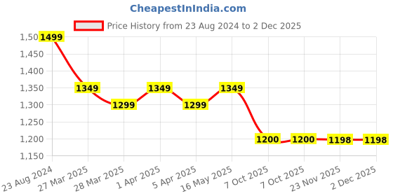 tatacliq.com Skechers Blue Mid Rise Joggers skechers Price History Graph from 23 Aug 2024 to 1 Dec 2025