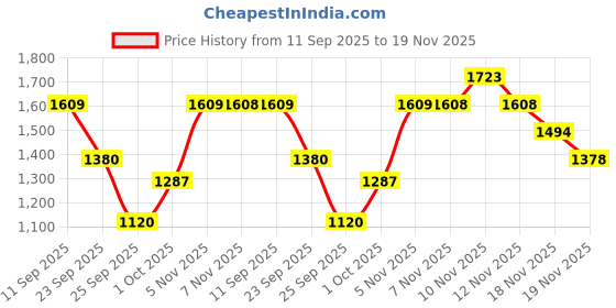 tatacliq.com Skechers Blue Polyester Regular Fit T-Shirts skechers Price History Graph from 11 Sep 2025 to 19 Nov 2025