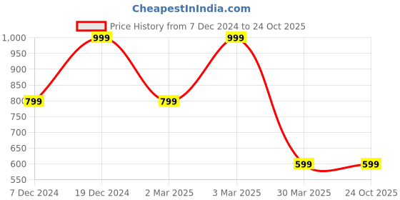 tatacliq.com Skechers Blue Printed Sports Bra skechers Price History Graph from 7 Dec 2024 to 22 Oct 2025