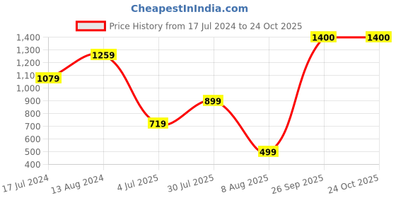 tatacliq.com Skechers Blue Printed Tank Top skechers Price History Graph from 17 Jul 2024 to 24 Oct 2025