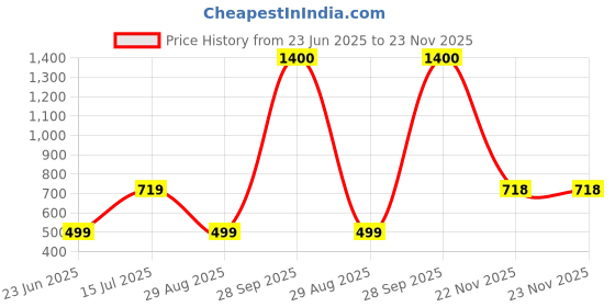 tatacliq.com Skechers Blue Printed Tank Top skechers Price History Graph from 23 Jun 2025 to 23 Nov 2025