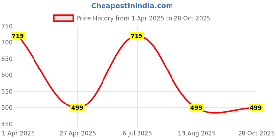 tatacliq.com Skechers Blue Printed Tank Top skechers Price History Graph from 1 Apr 2025 to 27 Oct 2025
