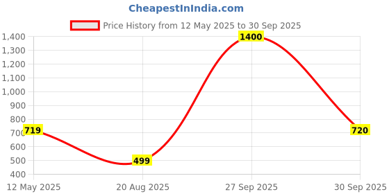 tatacliq.com Skechers Blue Printed Tank Top skechers Price History Graph from 12 May 2025 to 30 Sep 2025