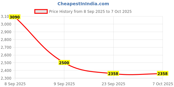 tatacliq.com Skechers Blue Rectangular Eye Frames for Men skechers Price History Graph from 8 Sep 2025 to 7 Oct 2025