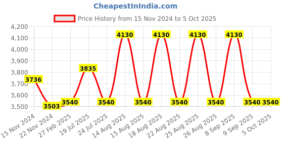 tatacliq.com Skechers Blue Rectangular Sunglasses for Men skechers Price History Graph from 15 Nov 2024 to 4 Oct 2025