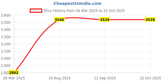 tatacliq.com Skechers Blue Rectangular UV Protection Sunglasses for Men skechers Price History Graph from 26 Mar 2025 to 21 Oct 2025
