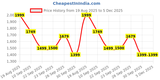 tatacliq.com Skechers Blue Regular Fit Print Jersey skechers Price History Graph from 19 Aug 2025 to 5 Dec 2025