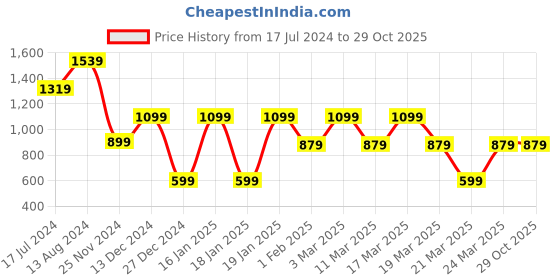 tatacliq.com Skechers Blue Regular Fit Printed Sports T-Shirt skechers Price History Graph from 17 Jul 2024 to 29 Oct 2025
