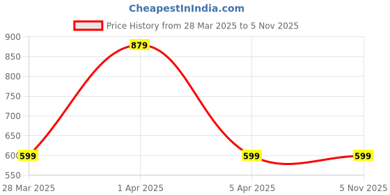 tatacliq.com Skechers Blue Regular Fit Printed Sports T-Shirt skechers Price History Graph from 28 Mar 2025 to 3 Nov 2025
