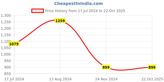 tatacliq.com Skechers Blue Regular Fit Printed T-Shirt skechers Price History Graph from 17 Jul 2024 to 22 Oct 2025