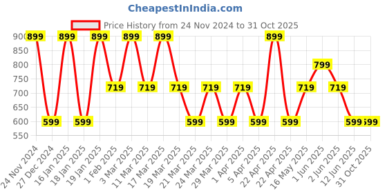 tatacliq.com Skechers Blue Regular Fit Printed T-Shirt skechers Price History Graph from 24 Nov 2024 to 30 Oct 2025