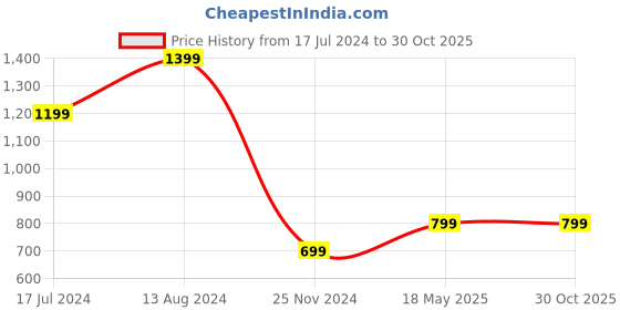tatacliq.com Skechers Blue Regular Fit Printed Tank Tee skechers Price History Graph from 17 Jul 2024 to 30 Oct 2025