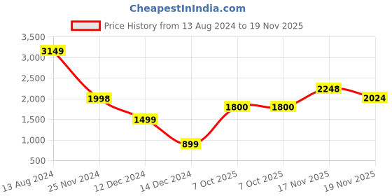 tatacliq.com Skechers Blue Regular Fit Sports Shorts skechers Price History Graph from 13 Aug 2024 to 18 Nov 2025