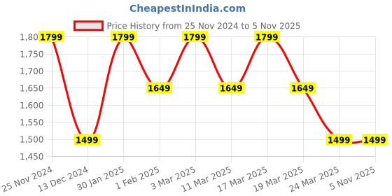 tatacliq.com Skechers Blue Regular Fit Sports Shorts skechers Price History Graph from 25 Nov 2024 to 3 Nov 2025