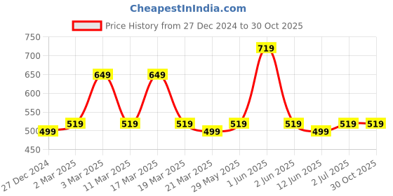 tatacliq.com Skechers Blue Regular Fit Sports T-Shirt skechers Price History Graph from 27 Dec 2024 to 29 Oct 2025