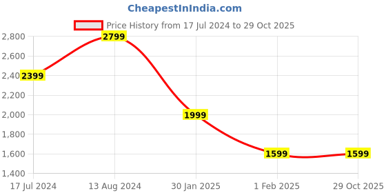 tatacliq.com Skechers Blue Regular Fit Sports Trackpants skechers Price History Graph from 17 Jul 2024 to 29 Oct 2025