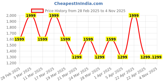 tatacliq.com Skechers Blue Regular Fit Sports Trackpants skechers Price History Graph from 28 Feb 2025 to 3 Nov 2025
