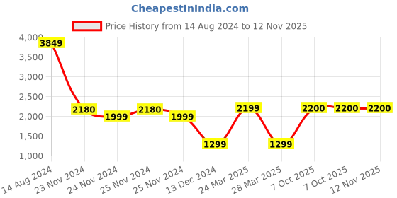 tatacliq.com Skechers Blue Regular Fit Striped Sports Trackpants skechers Price History Graph from 14 Aug 2024 to 11 Nov 2025