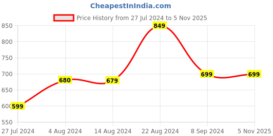 tatacliq.com Skechers Blue Regular Fit T-Shirt skechers Price History Graph from 27 Jul 2024 to 3 Nov 2025