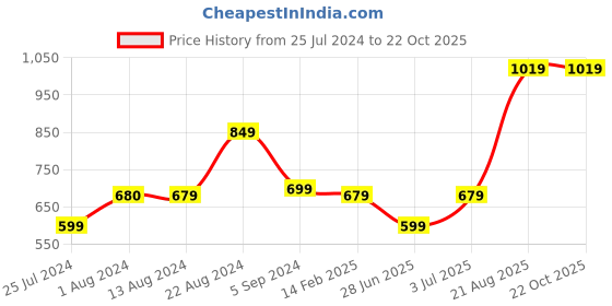 tatacliq.com Skechers Blue Regular Fit T-Shirt skechers Price History Graph from 25 Jul 2024 to 21 Oct 2025
