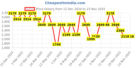 tatacliq.com Skechers Blue Regular Fit Texture Jacket skechers Price History Graph from 15 Dec 2024 to 23 Nov 2025
