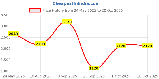 tatacliq.com Skechers Blue Regular Fit Texture Jacket skechers Price History Graph from 24 May 2025 to 19 Oct 2025