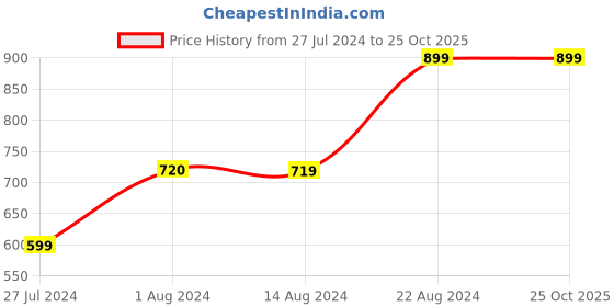 tatacliq.com Skechers Blue Relaxed Fit Printed Crew T-Shirt skechers Price History Graph from 27 Jul 2024 to 22 Oct 2025