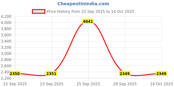 tatacliq.com Skechers Blue Slim Fit Joggers skechers Price History Graph from 22 Sep 2025 to 14 Oct 2025