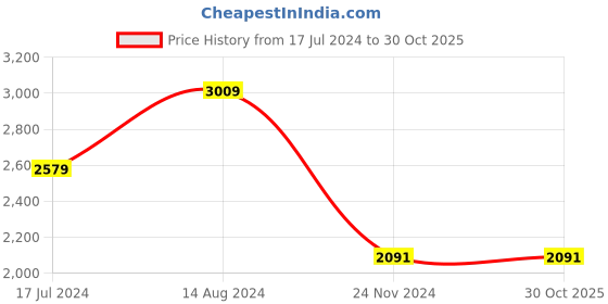 tatacliq.com Skechers Blue Slim Fit Sports T-Shirt skechers Price History Graph from 17 Jul 2024 to 29 Oct 2025