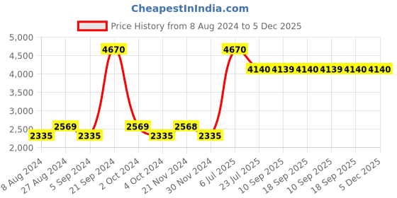 tatacliq.com Skechers Blue square UV Protection Sunglasses for Men skechers Price History Graph from 8 Aug 2024 to 4 Dec 2025