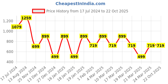 tatacliq.com Skechers Blue Tank Top skechers Price History Graph from 17 Jul 2024 to 22 Oct 2025
