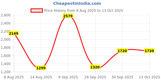 tatacliq.com Skechers Blue Track Pants skechers Price History Graph from 8 Aug 2025 to 13 Oct 2025